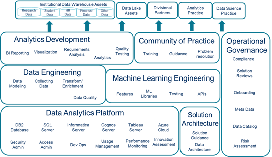 Future State Operating Model | Data & Analytics